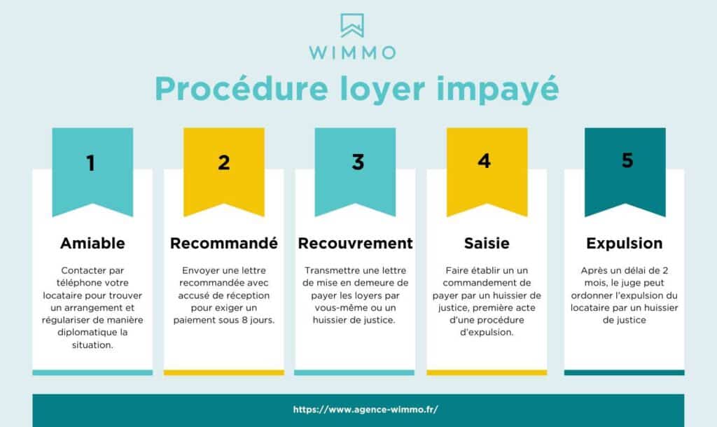 Procédure loyer impayé